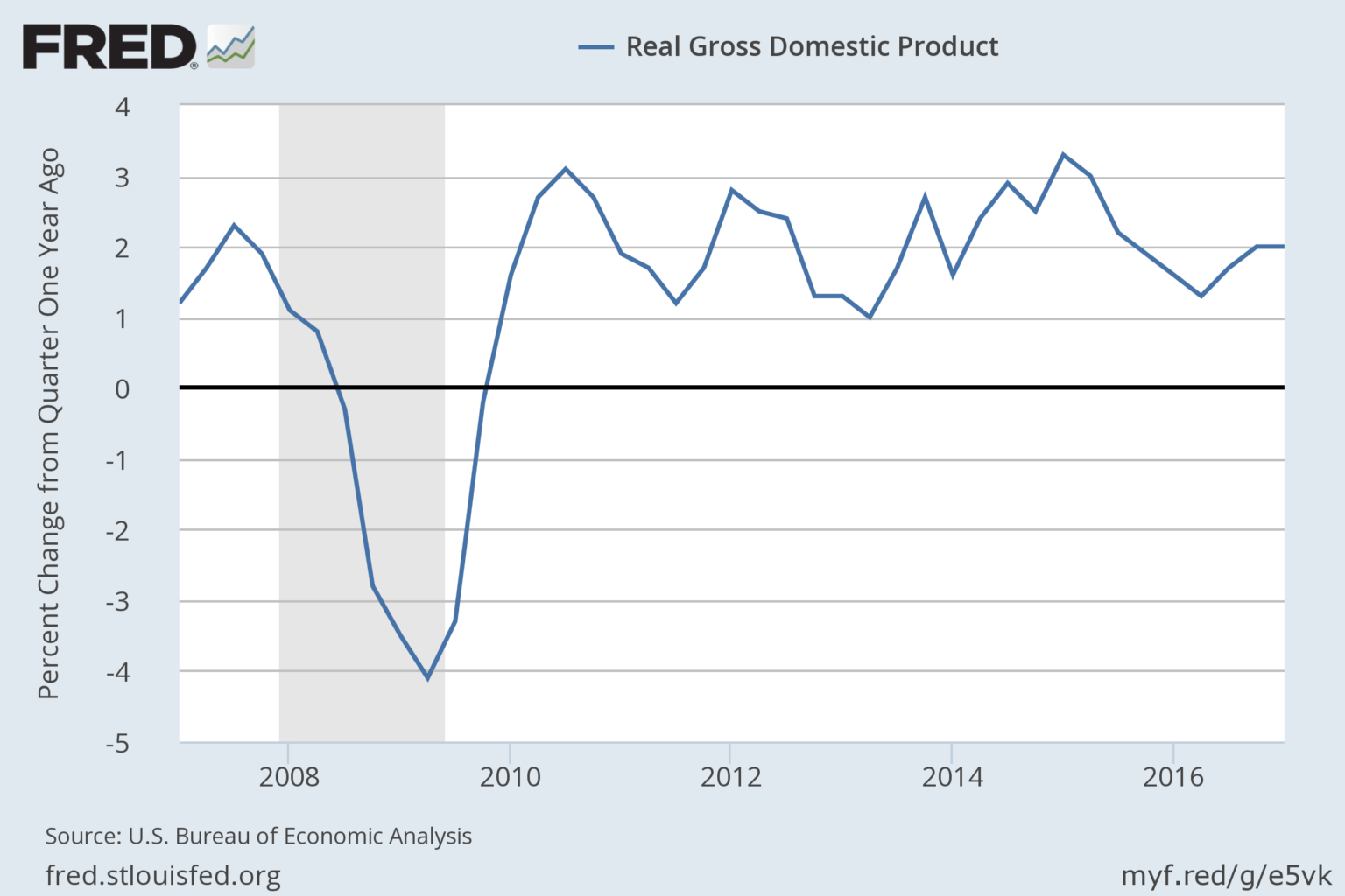 fredgraph-gdp-6-14-2017-1536x1024.png