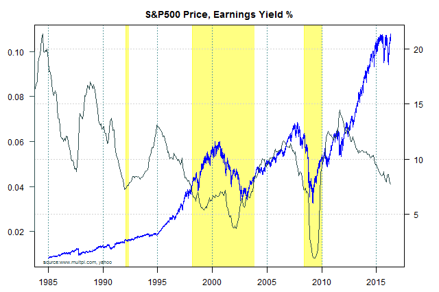 SP500 yield