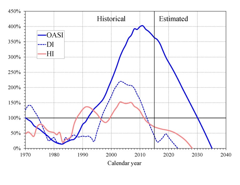 Social Security Reserves Run Dry in 2034, Cover 75% of Costs Thereafter ...