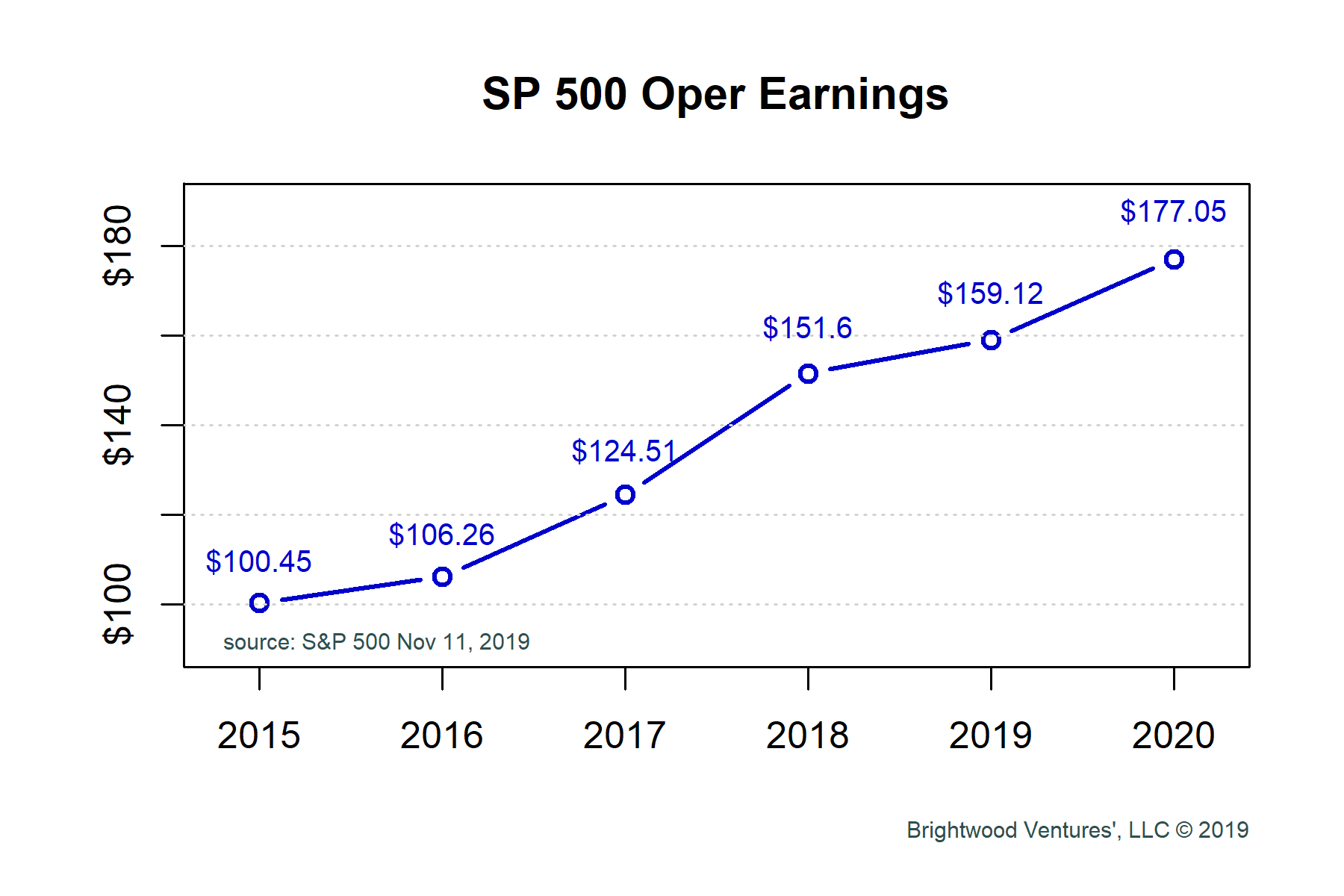 S&P 500 Earnings Watch Brightwood Ventures LLC